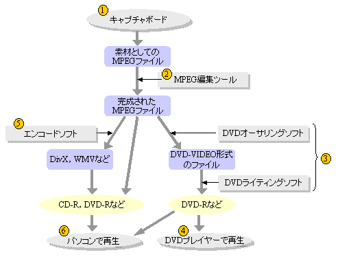 ファイル生成・編集・圧縮・再生の概要