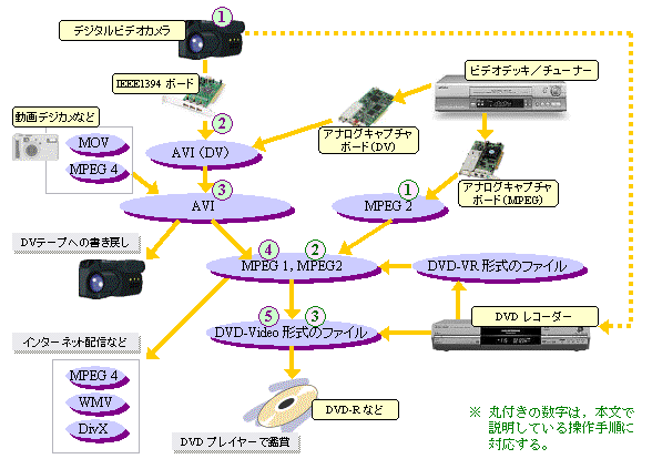 ［DVD-Video を作る流れの図］